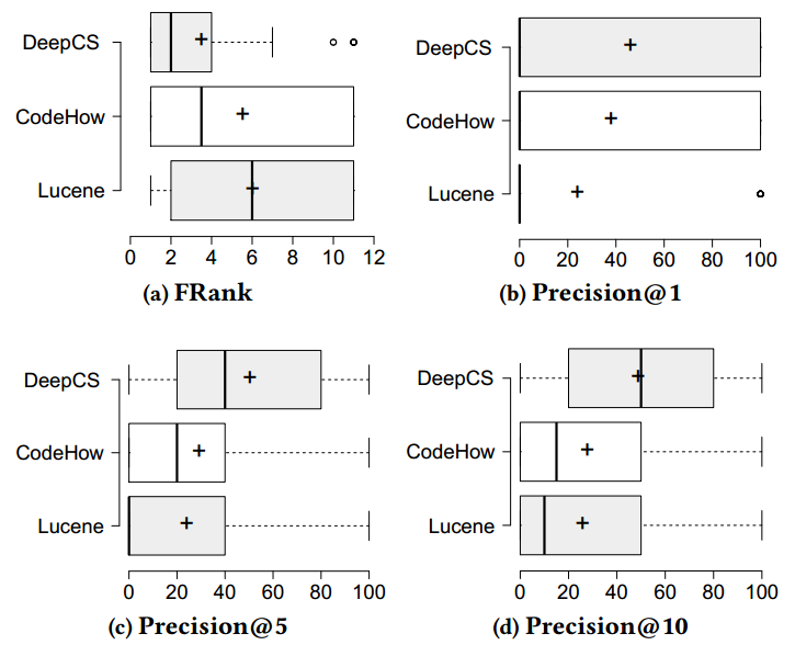 The statistical comparison